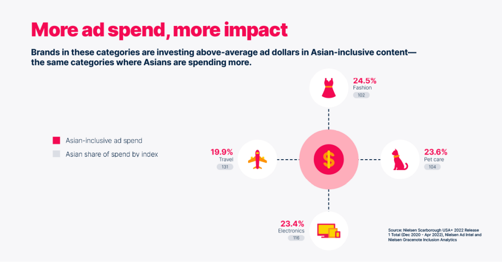 Brands in certain categories (fashion, pet care, electronics and travel) are investing above-average ad dollars in Asian-inclusive content, and are the same categories where Asians are spending more.