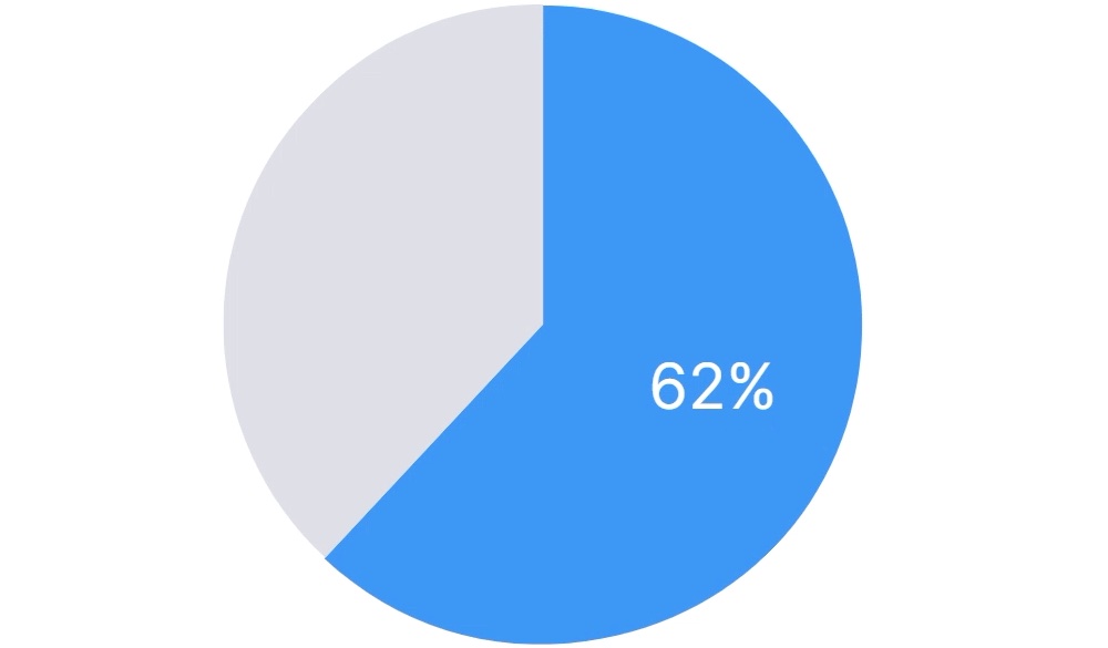 62% of marketers are using multiple measurement tools