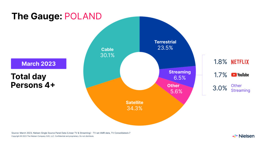 The Gauge™: Poland | March