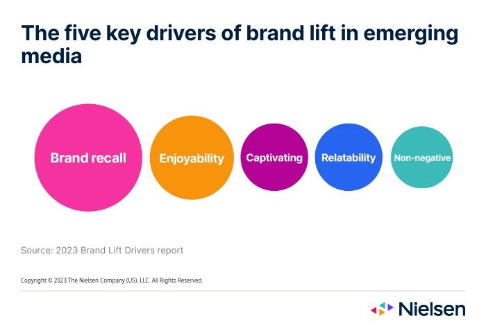 Infographic - Five drivers of brand lift in emerging media