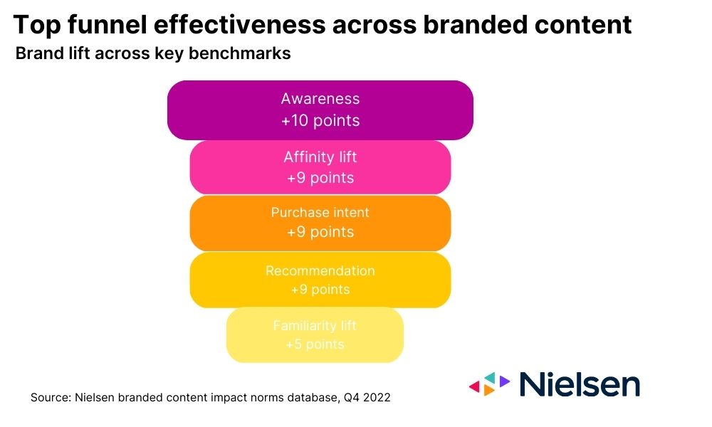Infographic - Top funnel effectiveness across branded content