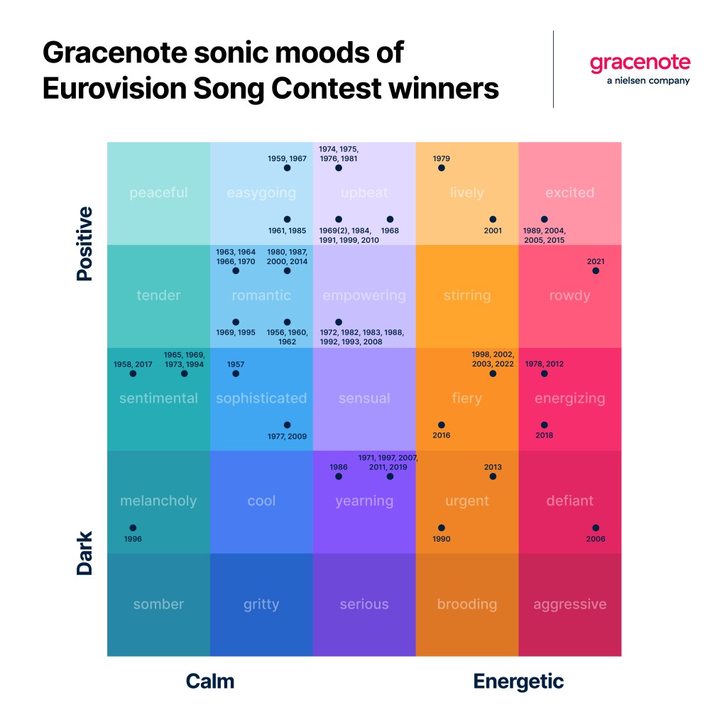 Infogramma: Gli stati d'animo sonori Gracenote dei vincitori dell'Eurovision Song Contest 2023 per anno