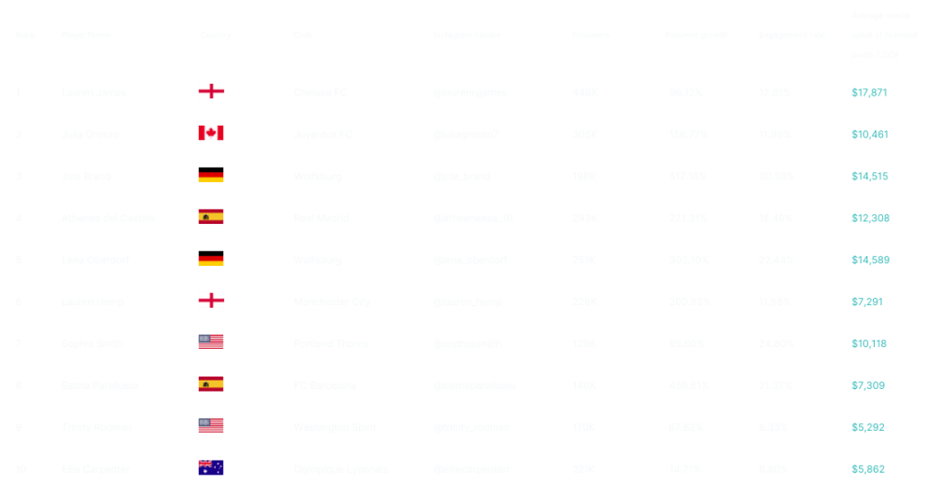 1 Lauren James2 Julia Grosso3 Jule Brand4 Athenea del Castillo5 Lena Oberdof6 Lauren Hemp7 Sophia Smith8 Salma Paralluelo9 Trinity Rodman10 Ellie Carpenter