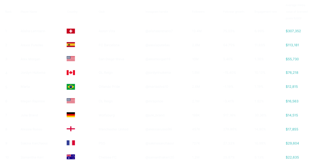 1 Alisha Lehmann
2 Alexia Putellas
3 Alex Morgan
4 Jordyn Huitema
5 Marta
6 Megan Rapinoe
7 Julie Brand
8 Alessia Russo
9 Sakina Karchaoui
10 Samantha Kerr