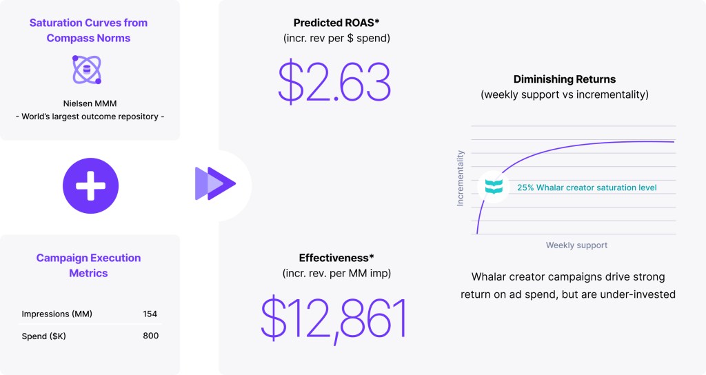 Otimize rapidamente para maximizar o desempenho da campanha