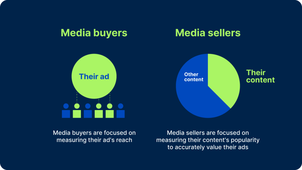 Media buyers and media sellers priorities for  TV viewing audience measurement 