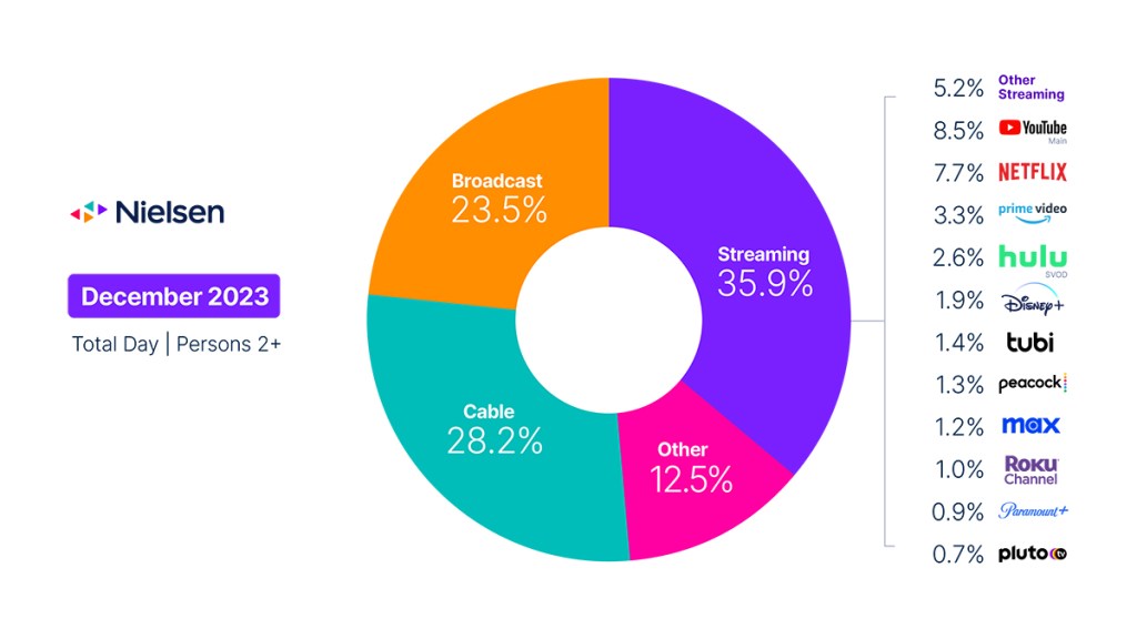 L'utilizzo della TV è aumentato a dicembre; i videogiochi hanno fatto registrare grandi guadagni