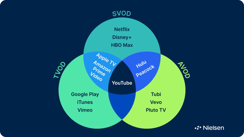 SVOD, TVOD 및 AVOD 정의 차트