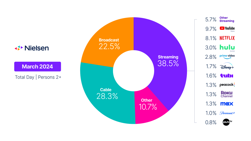 Gráfico de rosca dos dados do medidor