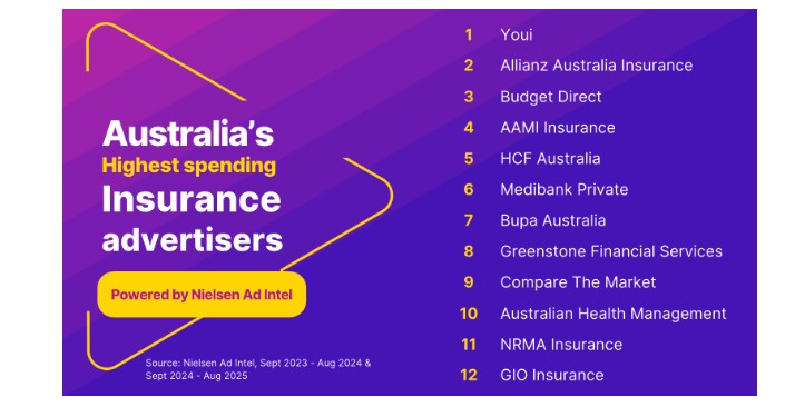 Australia's Top 20 Insurance Advertisers